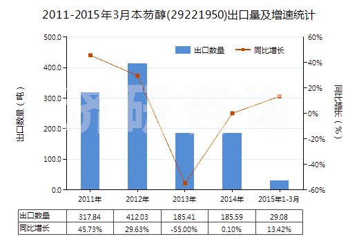 2011-2015年3月本芴醇(29221950)出口量及增速統計